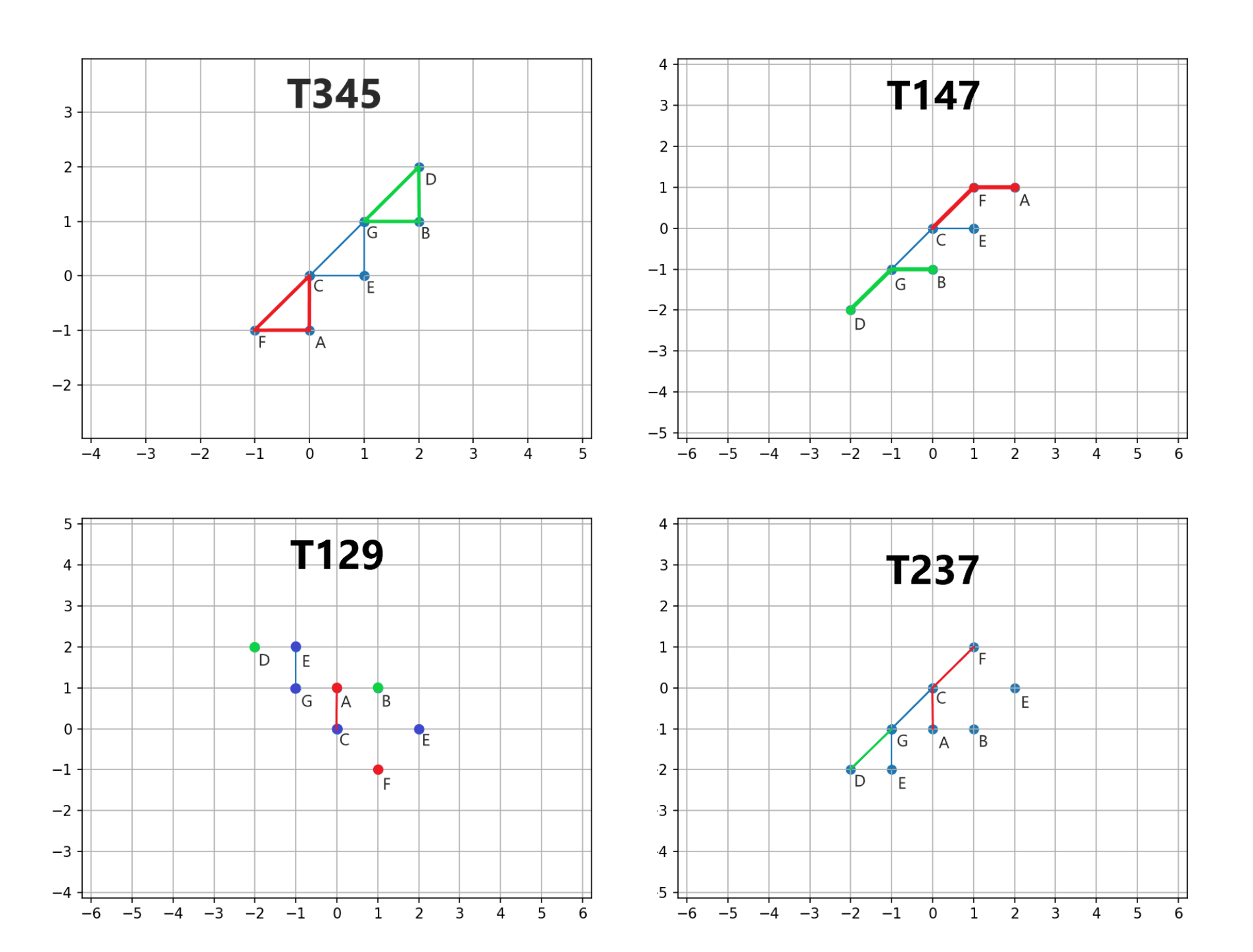 Progression in 4 Tonnetze.